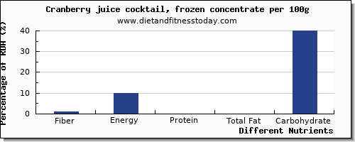 chart to show highest fiber in cranberry juice per 100g